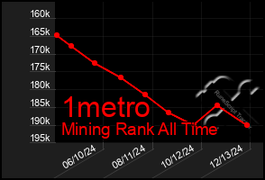 Total Graph of 1metro