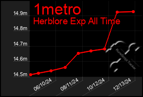 Total Graph of 1metro