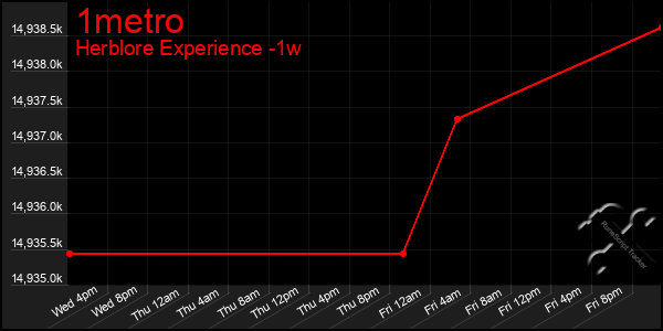 Last 7 Days Graph of 1metro