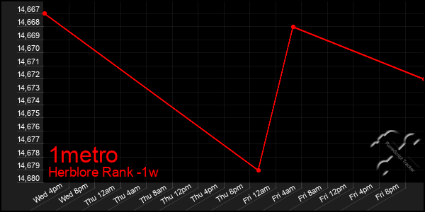 Last 7 Days Graph of 1metro