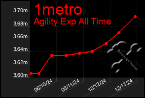 Total Graph of 1metro