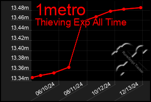 Total Graph of 1metro