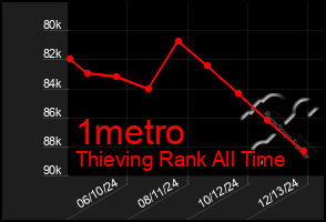 Total Graph of 1metro