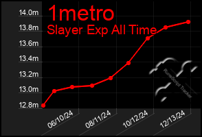 Total Graph of 1metro