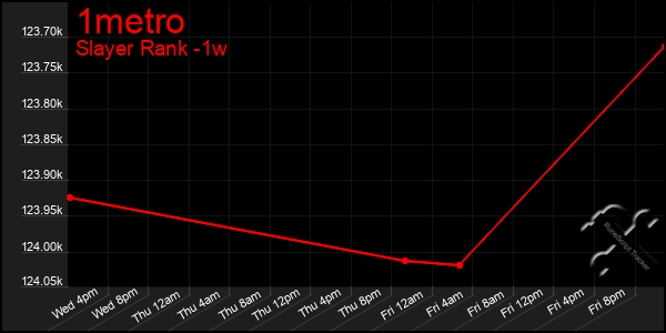 Last 7 Days Graph of 1metro