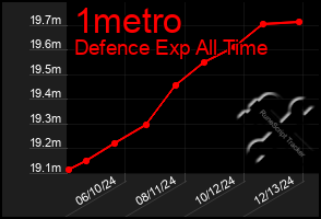 Total Graph of 1metro