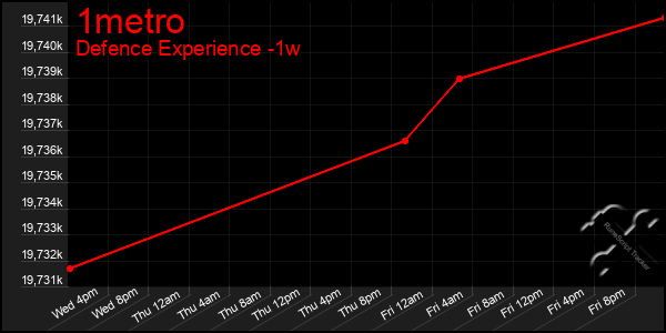 Last 7 Days Graph of 1metro