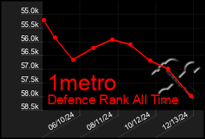 Total Graph of 1metro