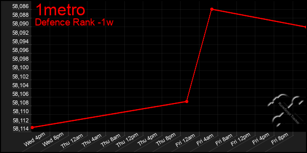 Last 7 Days Graph of 1metro