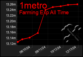 Total Graph of 1metro