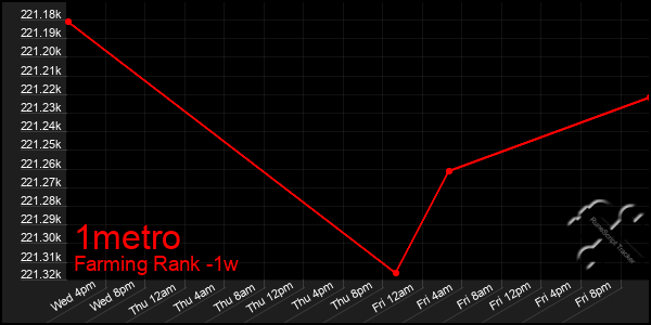 Last 7 Days Graph of 1metro