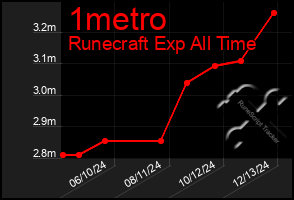 Total Graph of 1metro