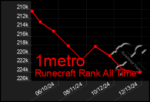 Total Graph of 1metro