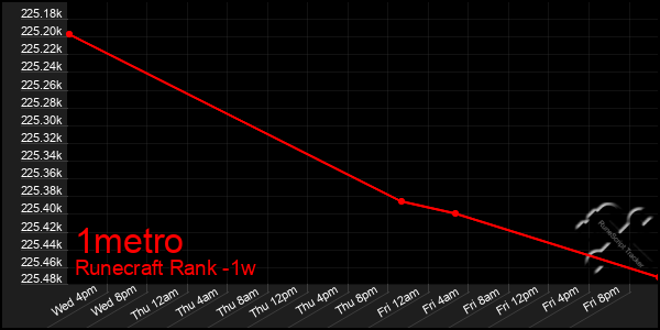 Last 7 Days Graph of 1metro