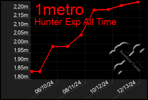 Total Graph of 1metro