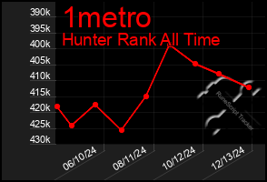 Total Graph of 1metro