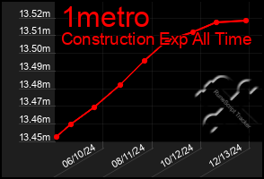 Total Graph of 1metro