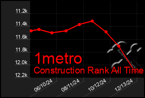 Total Graph of 1metro