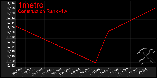 Last 7 Days Graph of 1metro