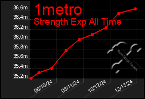 Total Graph of 1metro