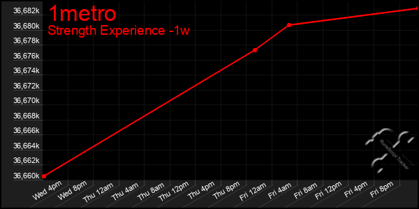 Last 7 Days Graph of 1metro