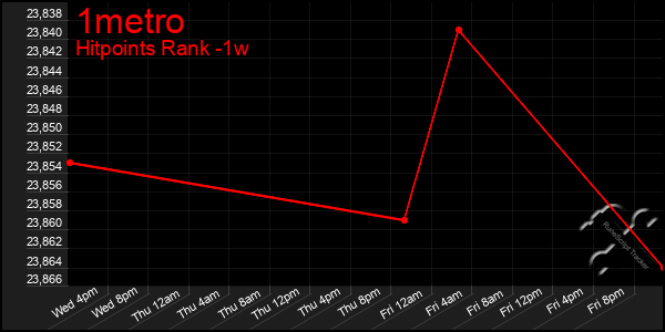 Last 7 Days Graph of 1metro