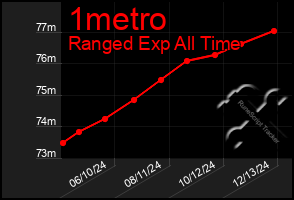 Total Graph of 1metro