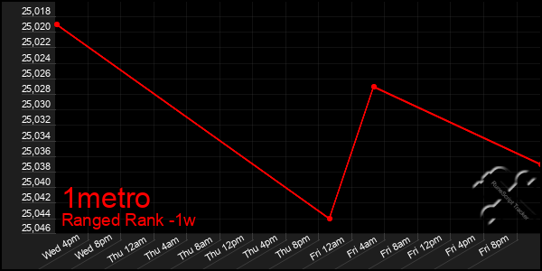 Last 7 Days Graph of 1metro