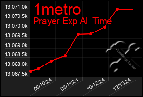 Total Graph of 1metro