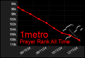 Total Graph of 1metro