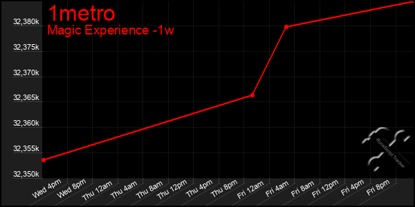 Last 7 Days Graph of 1metro