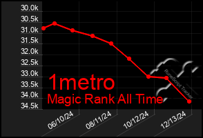 Total Graph of 1metro