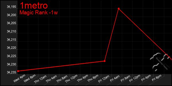 Last 7 Days Graph of 1metro