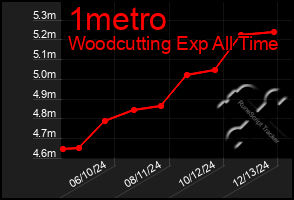 Total Graph of 1metro