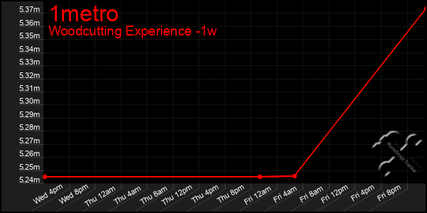 Last 7 Days Graph of 1metro