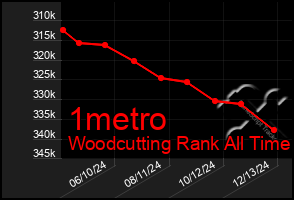 Total Graph of 1metro