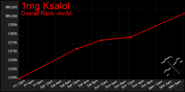 Last 31 Days Graph of 1mg Ksalol