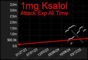 Total Graph of 1mg Ksalol