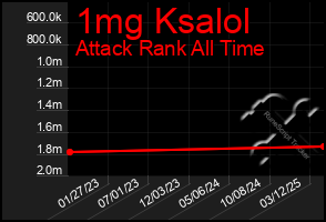 Total Graph of 1mg Ksalol