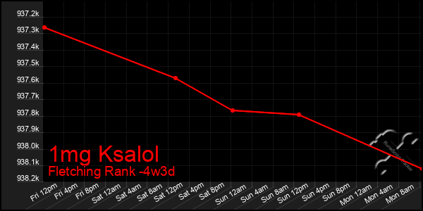 Last 31 Days Graph of 1mg Ksalol