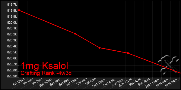 Last 31 Days Graph of 1mg Ksalol
