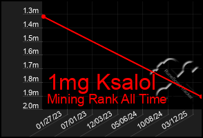 Total Graph of 1mg Ksalol