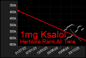 Total Graph of 1mg Ksalol