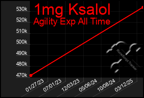 Total Graph of 1mg Ksalol