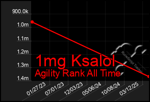 Total Graph of 1mg Ksalol