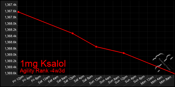 Last 31 Days Graph of 1mg Ksalol