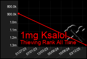 Total Graph of 1mg Ksalol