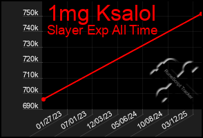 Total Graph of 1mg Ksalol
