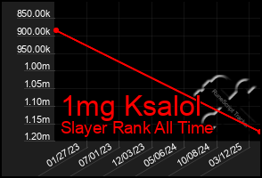 Total Graph of 1mg Ksalol