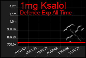 Total Graph of 1mg Ksalol